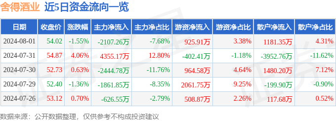 股票行情快报：舍得酒业（600702）8月1日主力资金净卖出2107.26万元