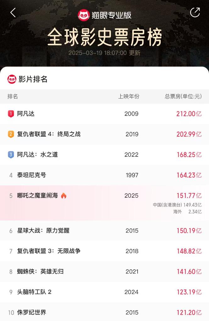 《哪吒2》票房超150亿！那么，电影票房是怎么算出来的？