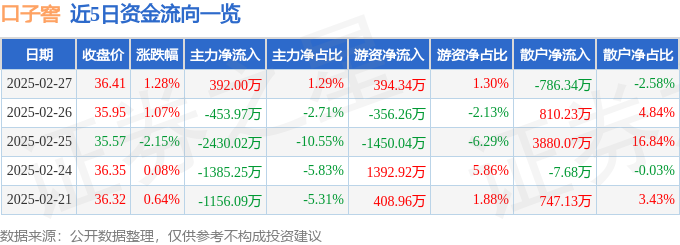 股票行情快报：口子窖（603589）2月27日主力资金净买入392.00万元