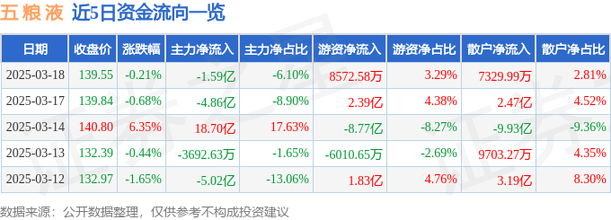 股票行情快报：五粮液（000858）3月18日主力资金净卖出1.59亿元