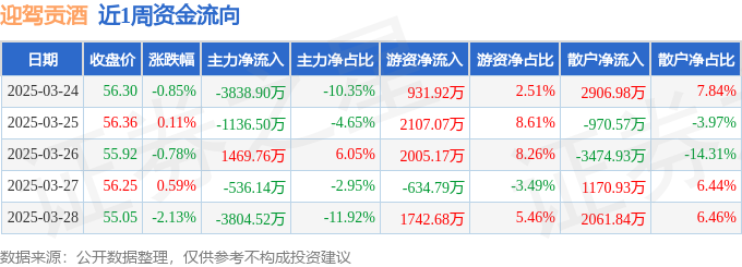本周盘点（3.24-3.28）：迎驾贡酒周跌3.05%，主力资金合计净流出7846.30万元