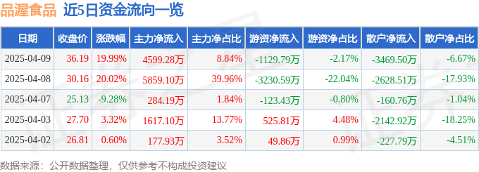 4月9日品渥食品（300892）涨停分析：乳业、食品及大农业概念驱动