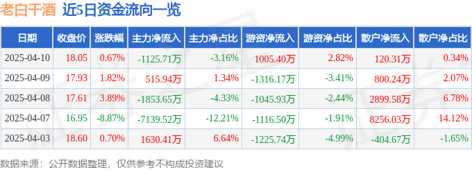 股票行情快报：老白干酒（600559）4月10日主力资金净卖出1125.71万元