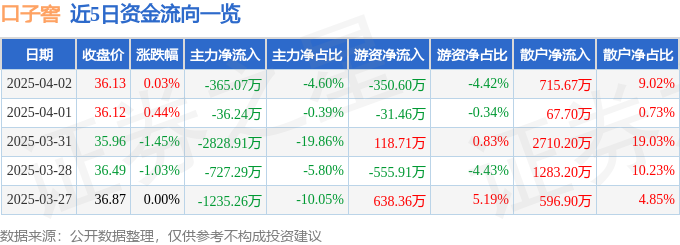 股票行情快报：口子窖（603589）4月2日主力资金净卖出365.07万元