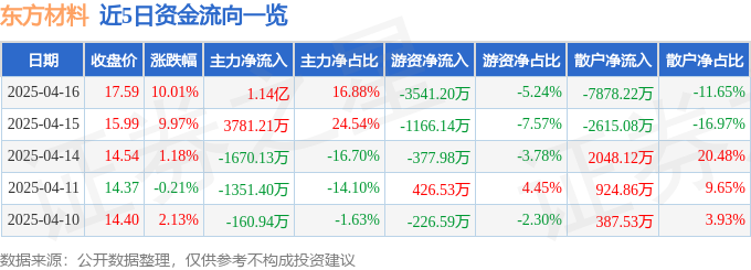 4月16日东方材料涨停：石墨烯，东数西算/算力，PCB板概念热股