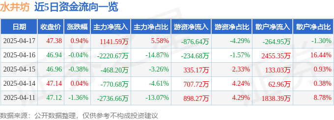 股票行情快报：水井坊（600779）4月17日主力资金净买入1141.59万元