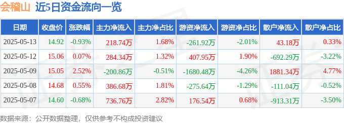 股票行情快报：会稽山（601579）5月13日主力资金净买入218.74万元