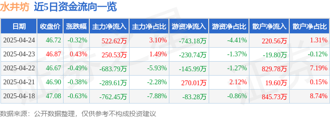 股票行情快报：水井坊（600779）4月24日主力资金净买入522.62万元