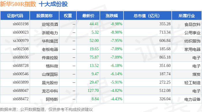 4月29日新华500R（489001）指数跌0.13%，成份股迎驾贡酒（603198）领跌