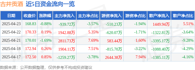 股票行情快报：古井贡酒（000596）4月23日主力资金净卖出939.72万元